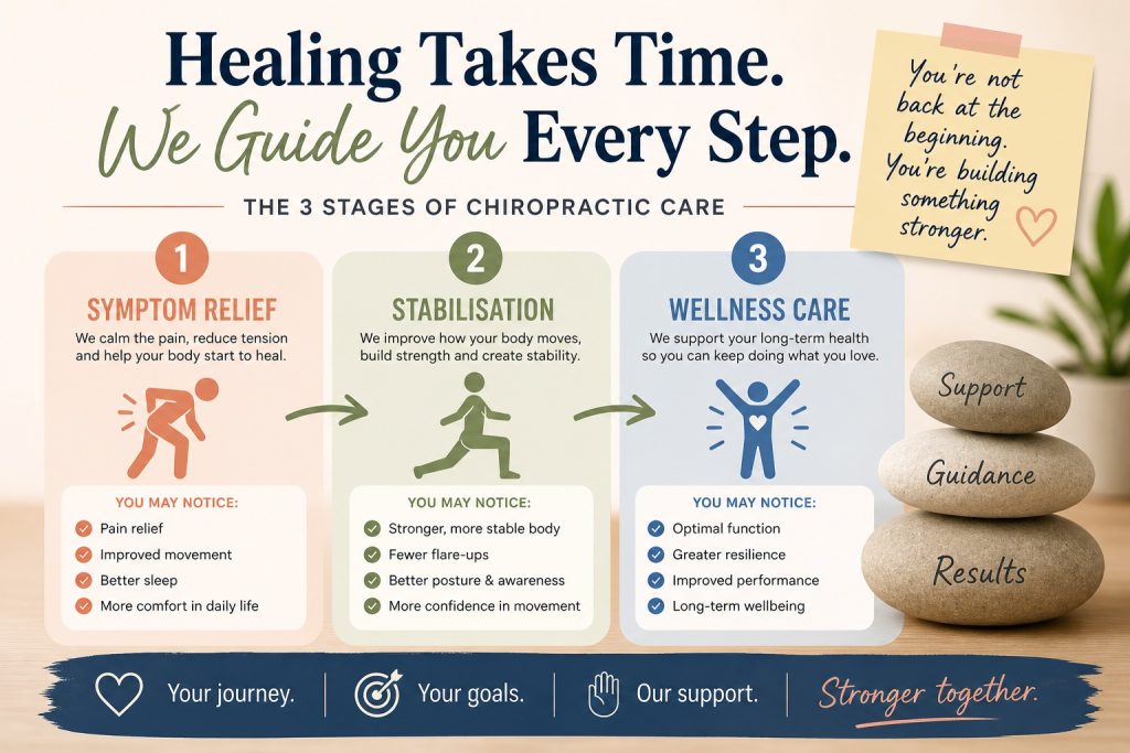 Infographic explaining the 3 stages of chiropractic care including symptom relief, stabilisation and wellness care, and how healing and recovery are not always linear